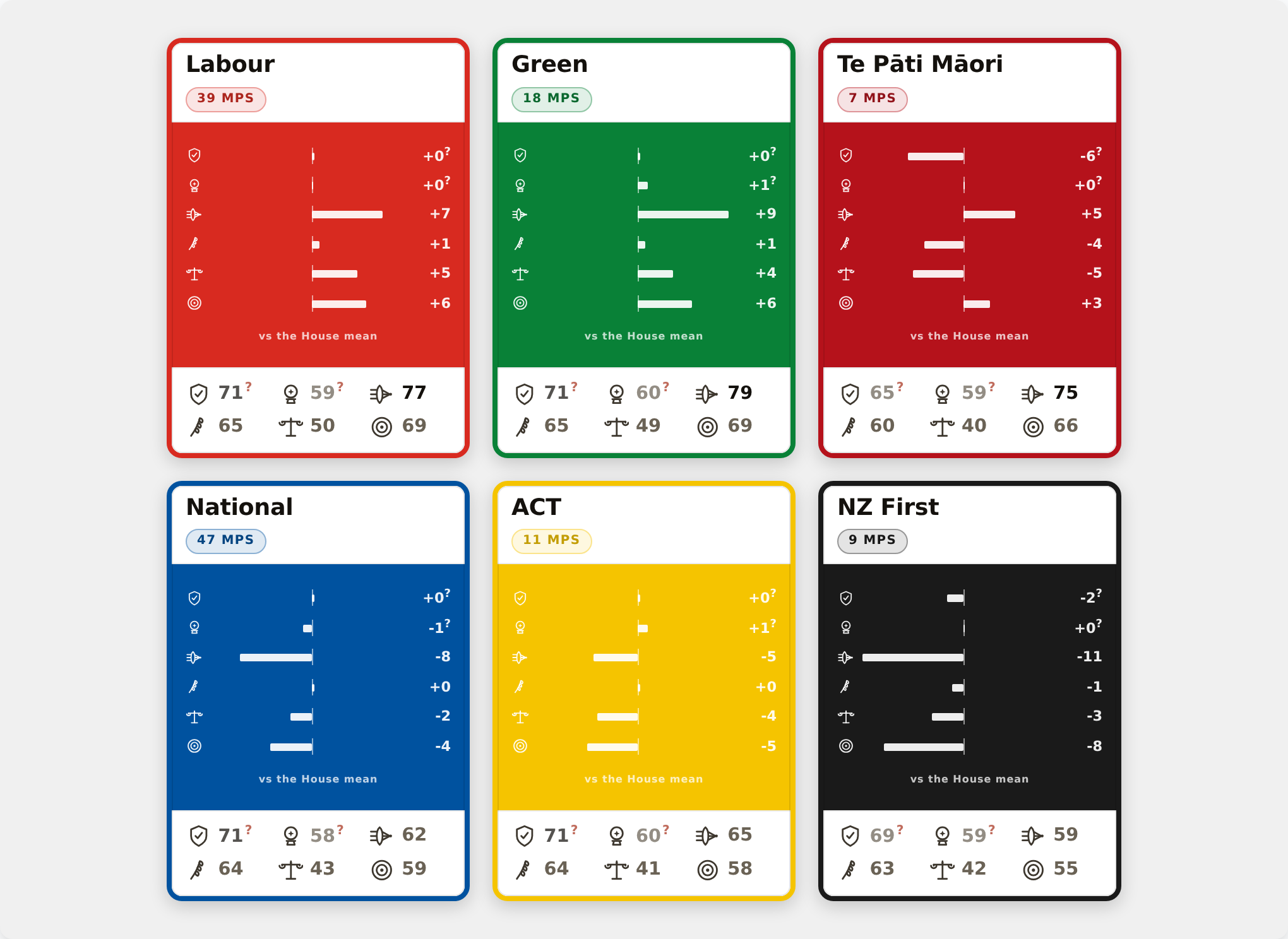 Aggregated scorecards for the six parties